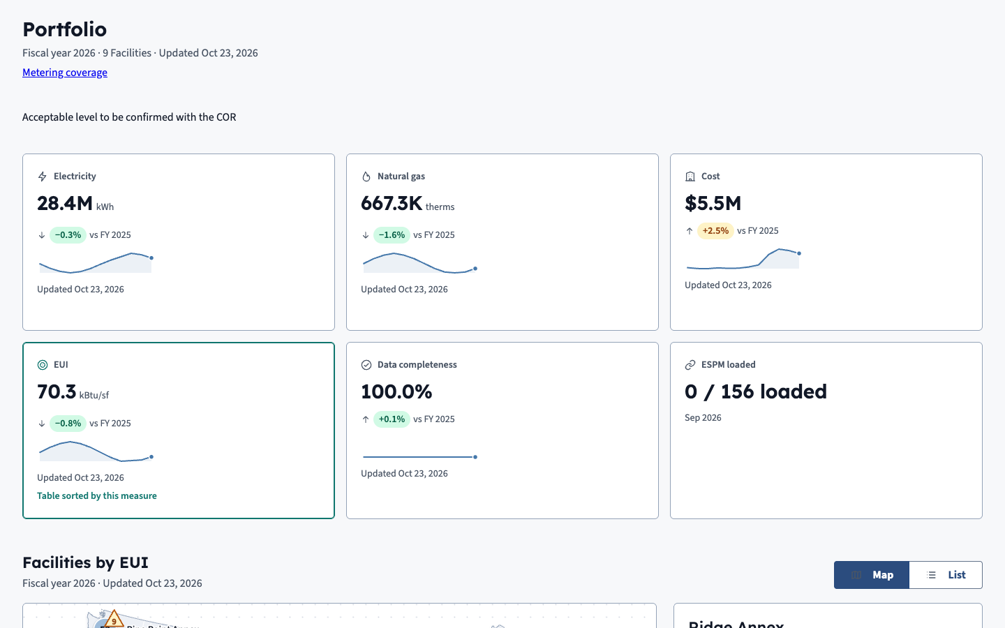 The Portfolio screen: cards for electricity, natural gas, cost and energy use per square foot, each with its change from last year and a trend line.