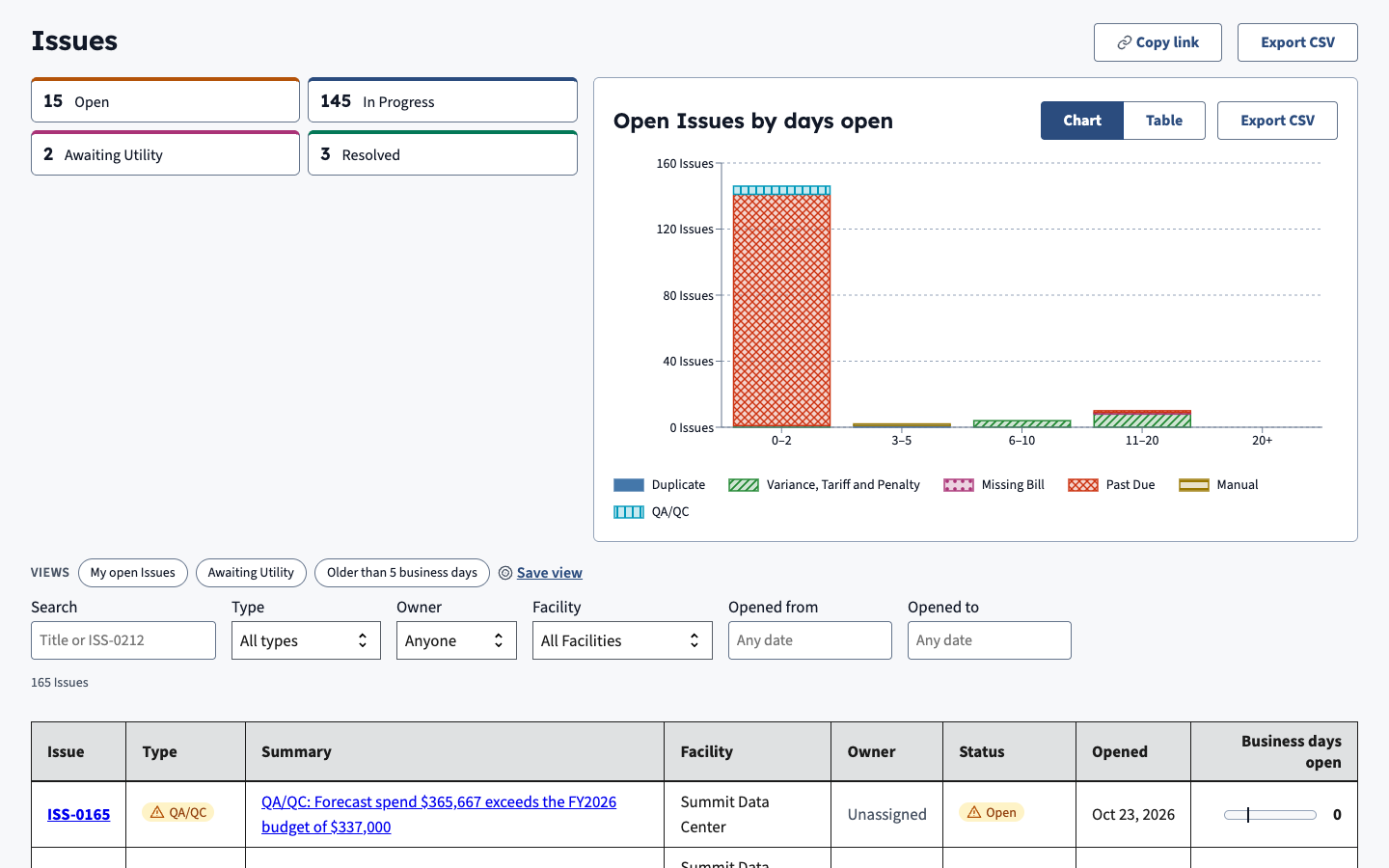 The Issues screen: counts by status, a chart of open issues by days open, filters and a table of issues with their facility, owner and status.